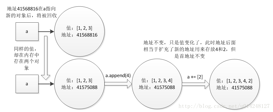 不可变对象