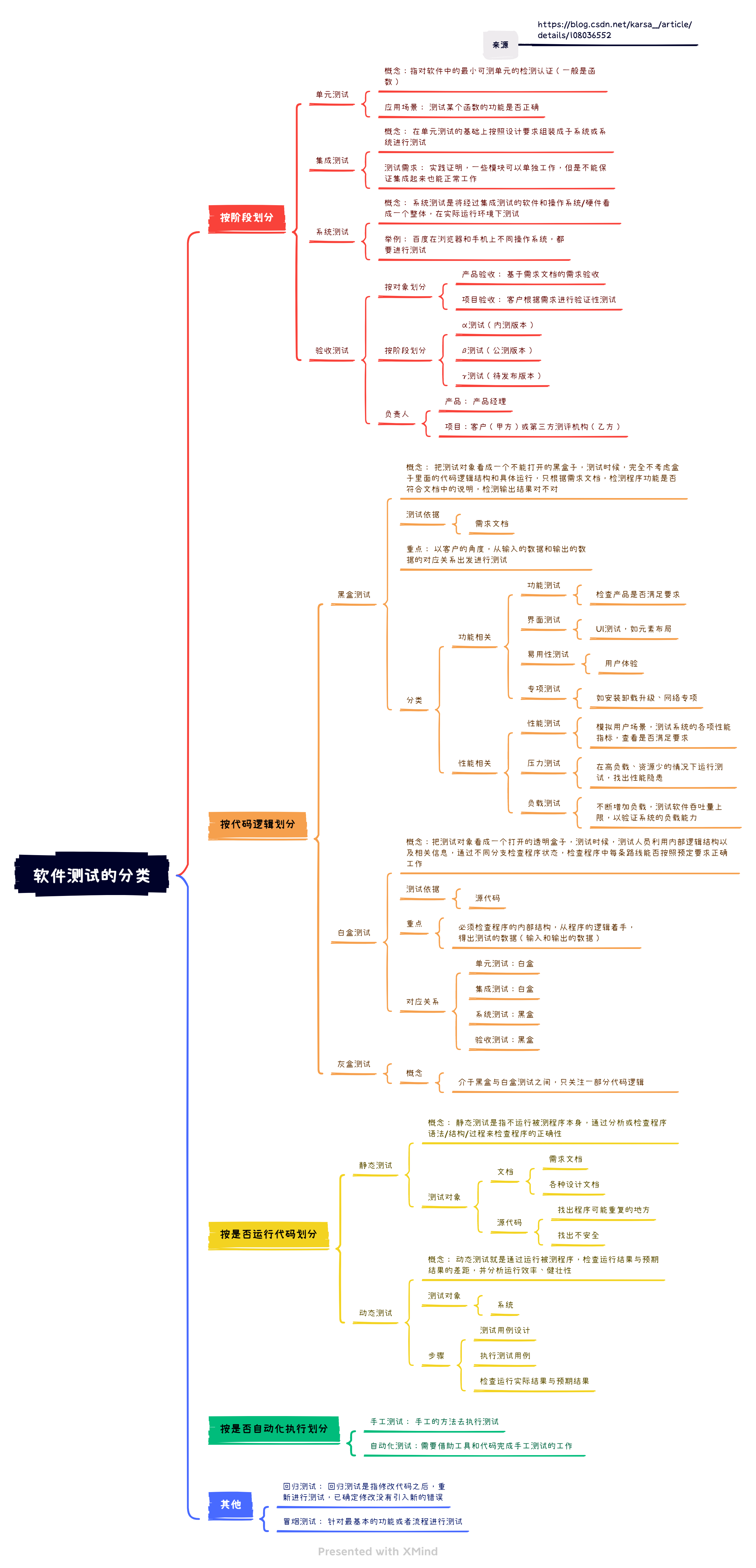 软件测试分类思维导图
